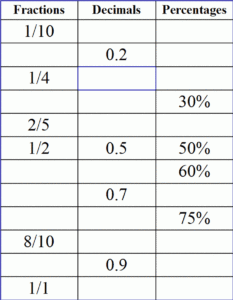 Converting Between Fractions Decimals And Percents Google Search