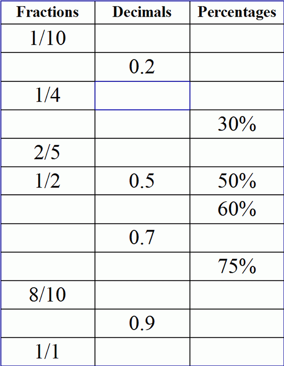 Relationship Between Fractions Decimals And Percentages Worksheets