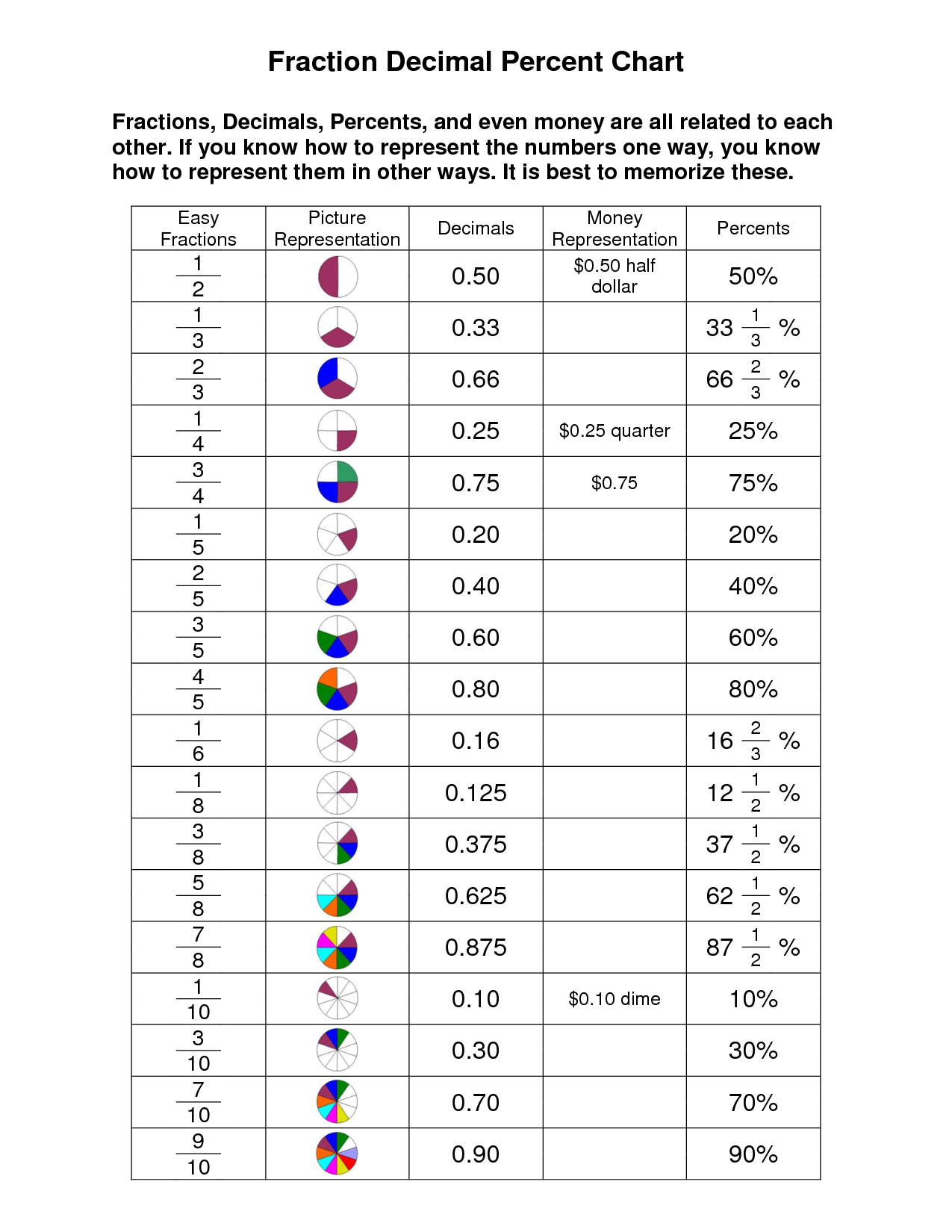 Fraction Decimal Percent Worksheets