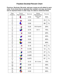 Fraction Decimal Percent Chart Math Fractions Fractions Decimals