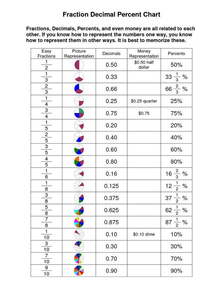 Fraction Decimal Percentage Equivalents Worksheet