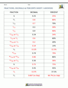 Fractions Decimals Percents Worksheets