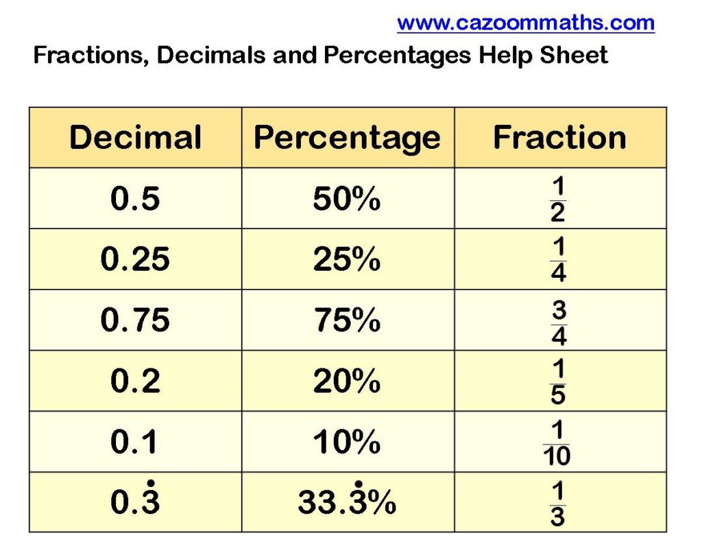 Fractions To Decimals To Percentages Help Sheet Math Worksheets Math 