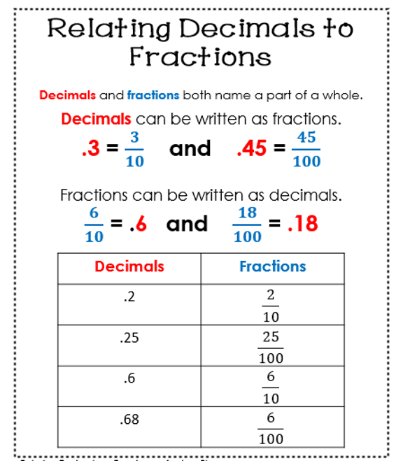 Relating Decimals To Fractions Interactive Math Journal Anchor Chart 