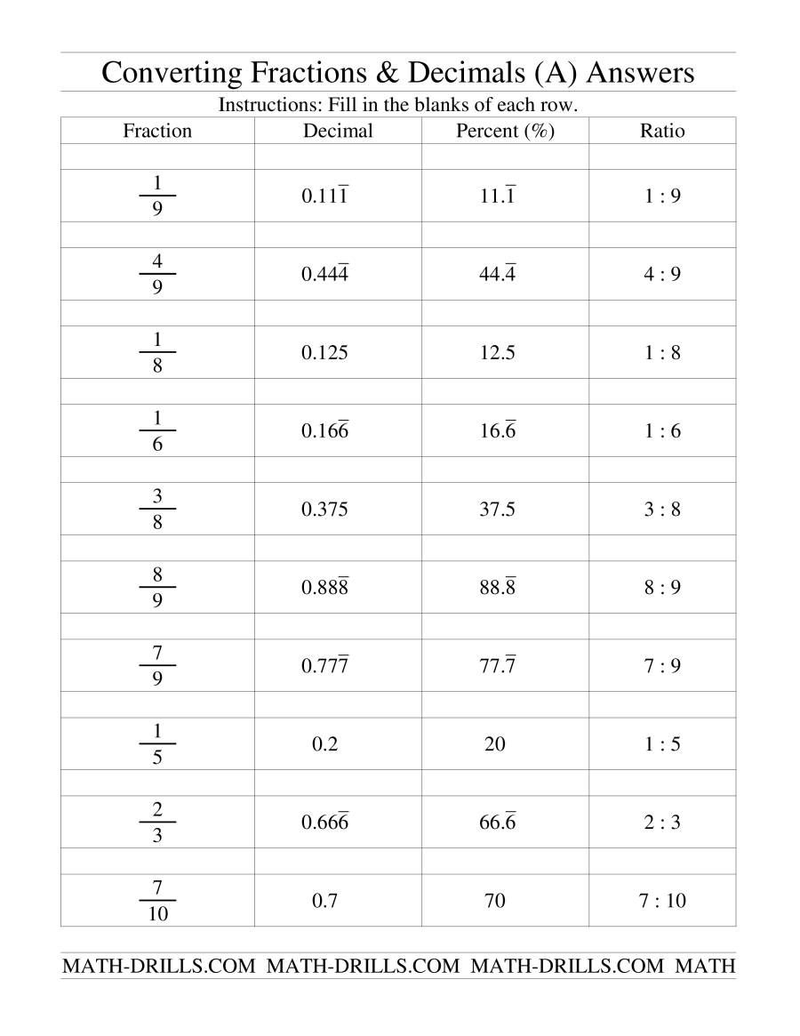 Fractions Decimals Percents And Ratios Worksheets