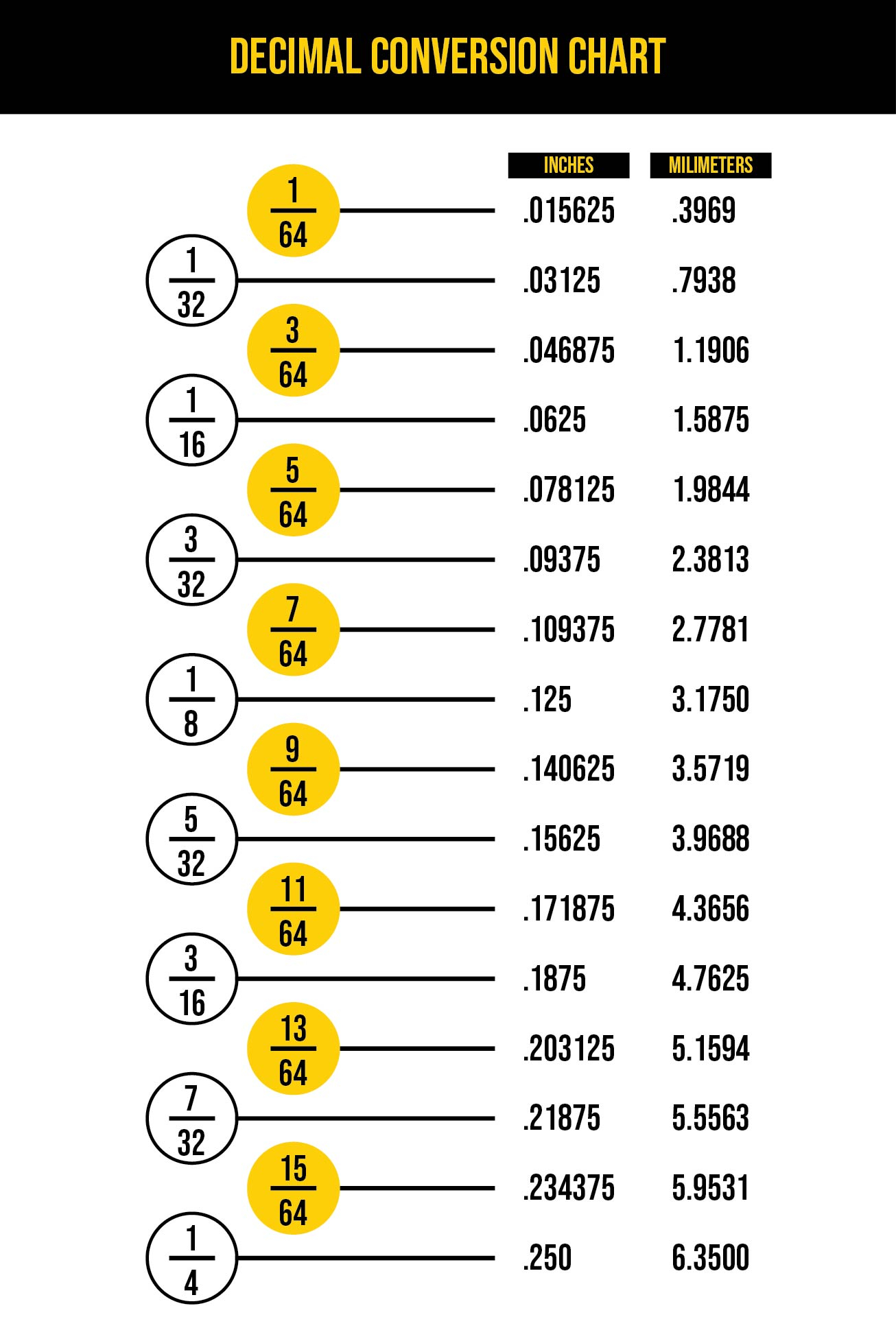 Converting Between Fractions And Decimals Worksheet