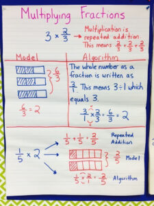 Anchor Chart How To Multiply A Fraction By A Whole Number Using A