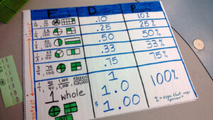 Capturing Classroom Ideas Math Anchor Chart Fraction Decimals Percents