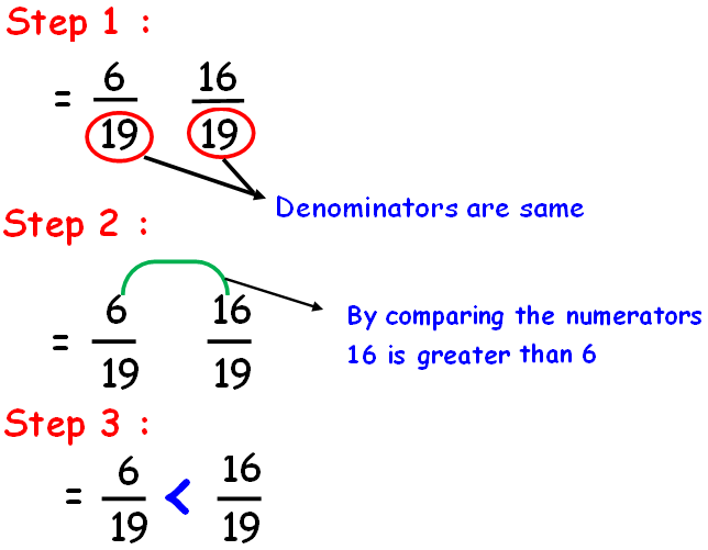 Comparing And Ordering Rational Numbers