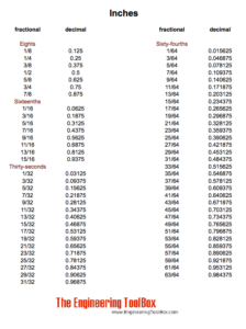 Conversion Chart Inches Into Decimals Converting Decimals Decimals