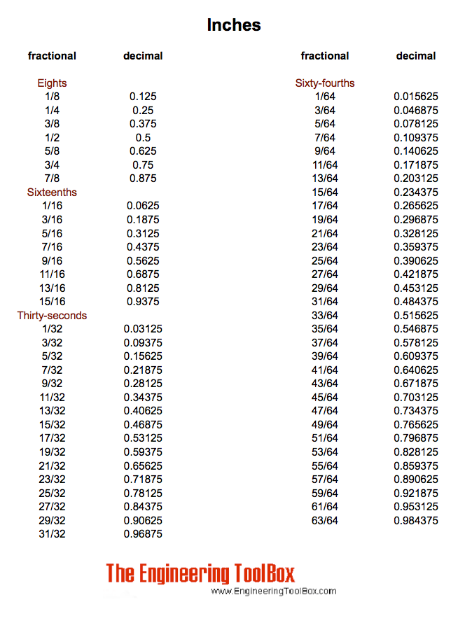 Conversion Chart Inches Into Decimals Converting Decimals Decimals 