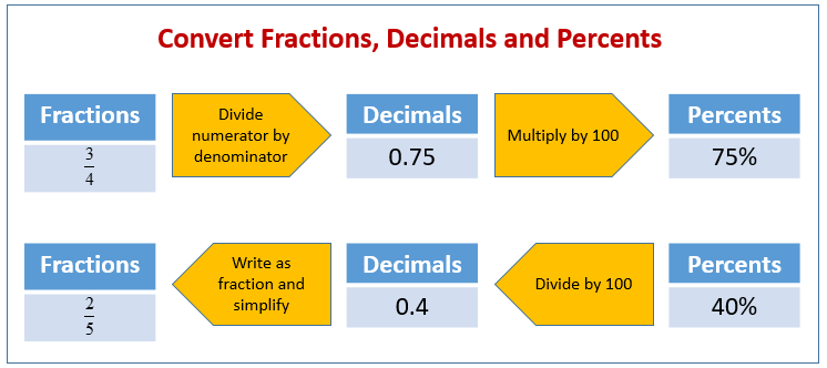 Convert Decimal Into Fraction Worksheet