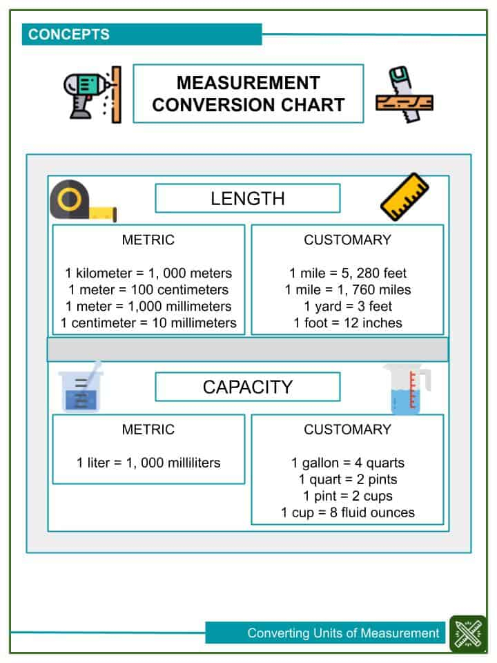 Converting Units Of Measurement Worksheets Helping With Math