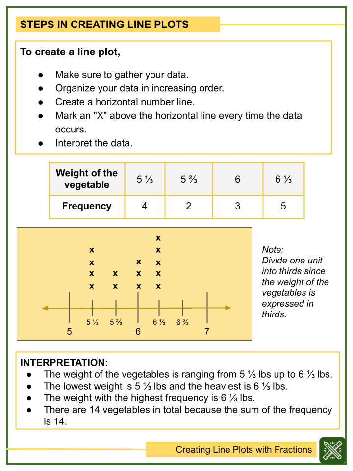 Creating Line Plots With Fractions 5th Grade Math Worksheets