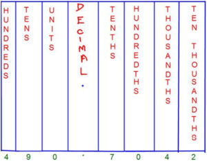 Decimal Place Value Chart Tenths Place Hundredths Place Thousandths