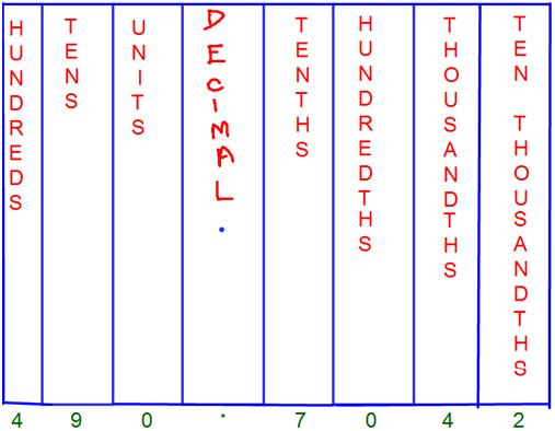 Decimal Place Value Chart Tenths Place Hundredths Place Thousandths