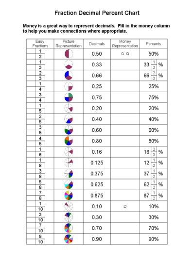 Comparing Decimals Fractions And Percents Worksheets