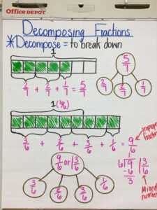 Decomposing Fractions Anchor Chart Kindergarten Math Worksheets Free