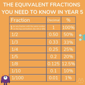 Equivalent Fractions Everything You Need To Know In Year 5