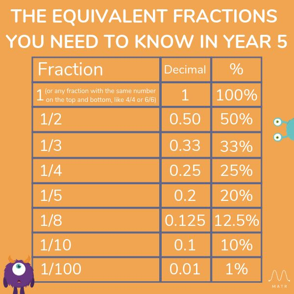 Equivalent Fractions Everything You Need To Know In Year 5 