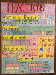 Fractions Anchor Chart Fractions Anchor Chart Classroom Anchor