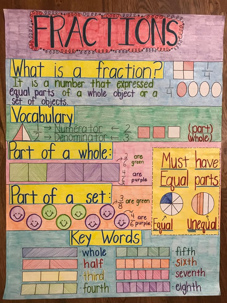 Fractions Anchor Chart Fractions Anchor Chart Classroom Anchor 