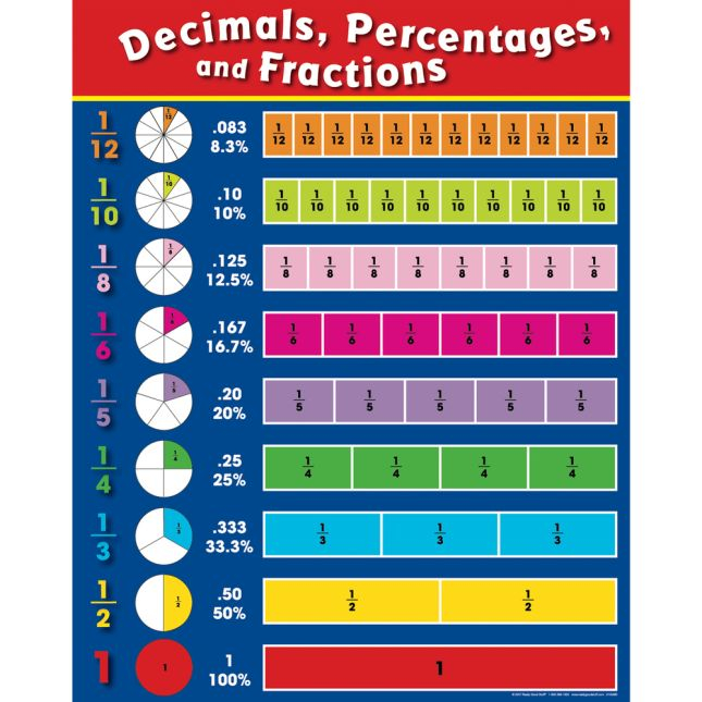 Changing Fractions To Decimals And Vice Versa Worksheets