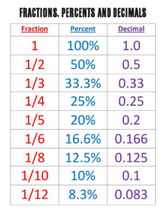 Fractions Decimals Percentages Chart In 2021 Fractions Decimals