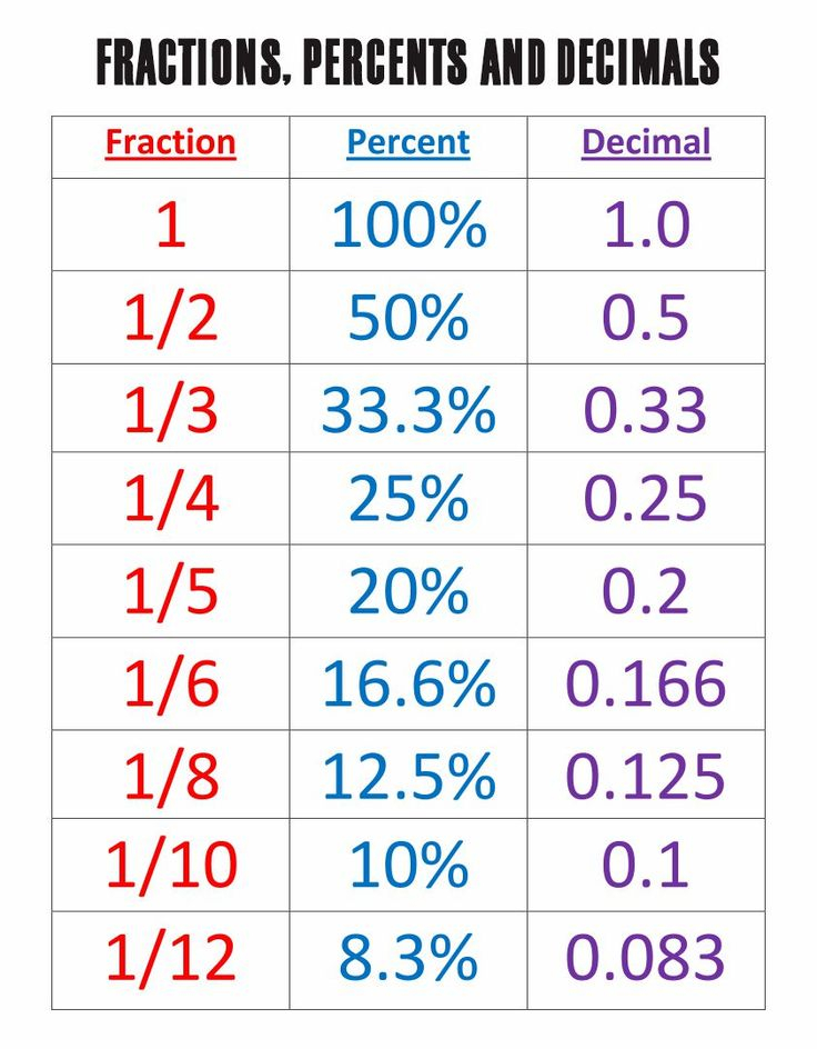 Conversion Between Fractions Decimals And Percentages Worksheets