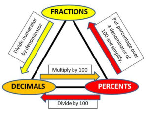 Fractions Decimals Percents Fractions Information Cards tenths