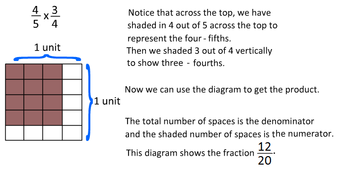 Multiplying Fractions