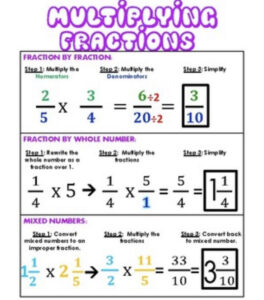 Multiplying With Fractions Anchor Chart Poster Studying Math Math