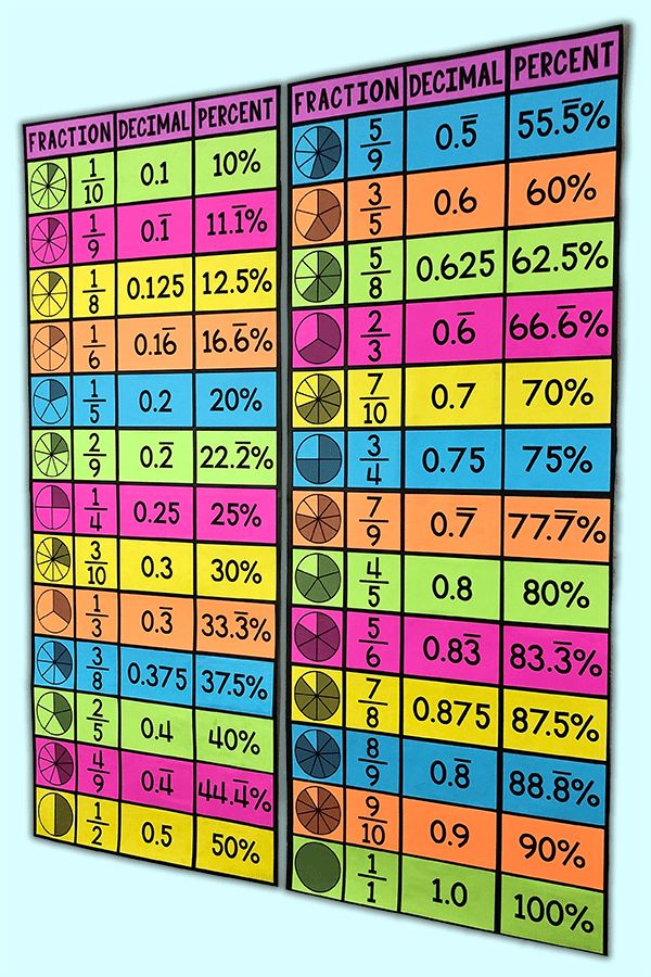 My Math Resources Fraction Decimal Percent Equivalencies Poster 