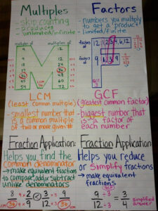 Picture Simplifying Fractions Anchor Chart Fractions Anchor Chart