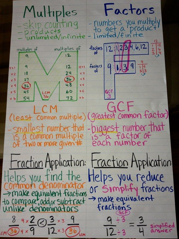 Picture Simplifying Fractions Anchor Chart Fractions Anchor Chart 