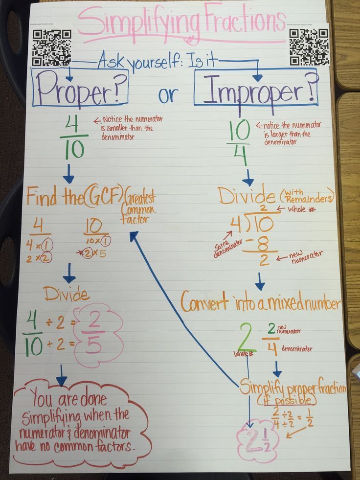 Simplifying Fractions Fractions Anchor Chart 5th Grade Math Math