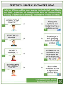 Understanding Basic Number Properties Of Multiplication 3rd Grade Math