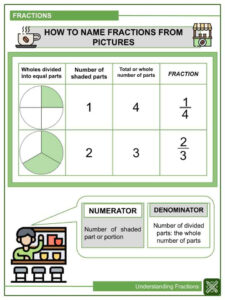 Understanding Fractions Worksheets Grade 3 Common Core Aligned