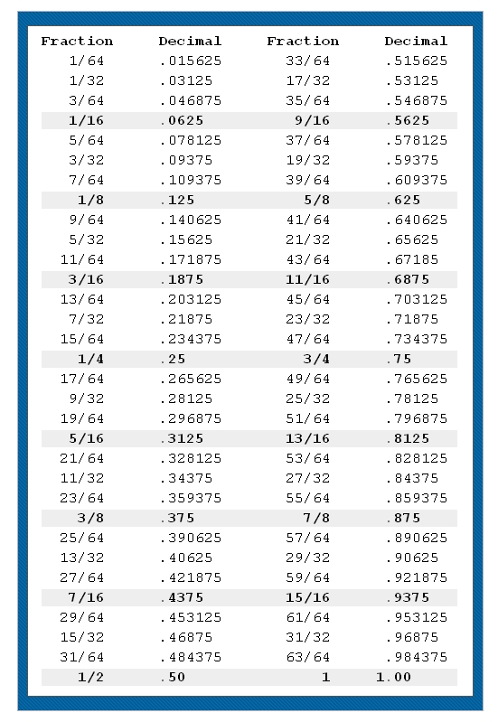 Decimal To Fraction Worksheet